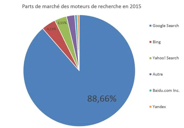 Le classement moteurs de recherche